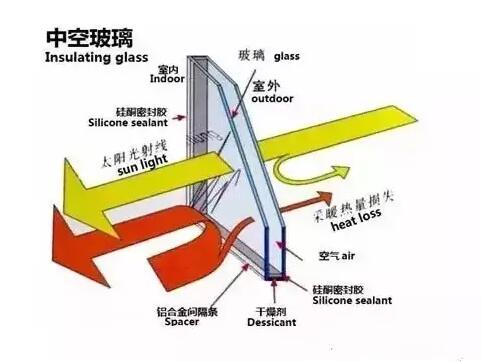 铝合金门窗的中空玻璃为什么会结雾？